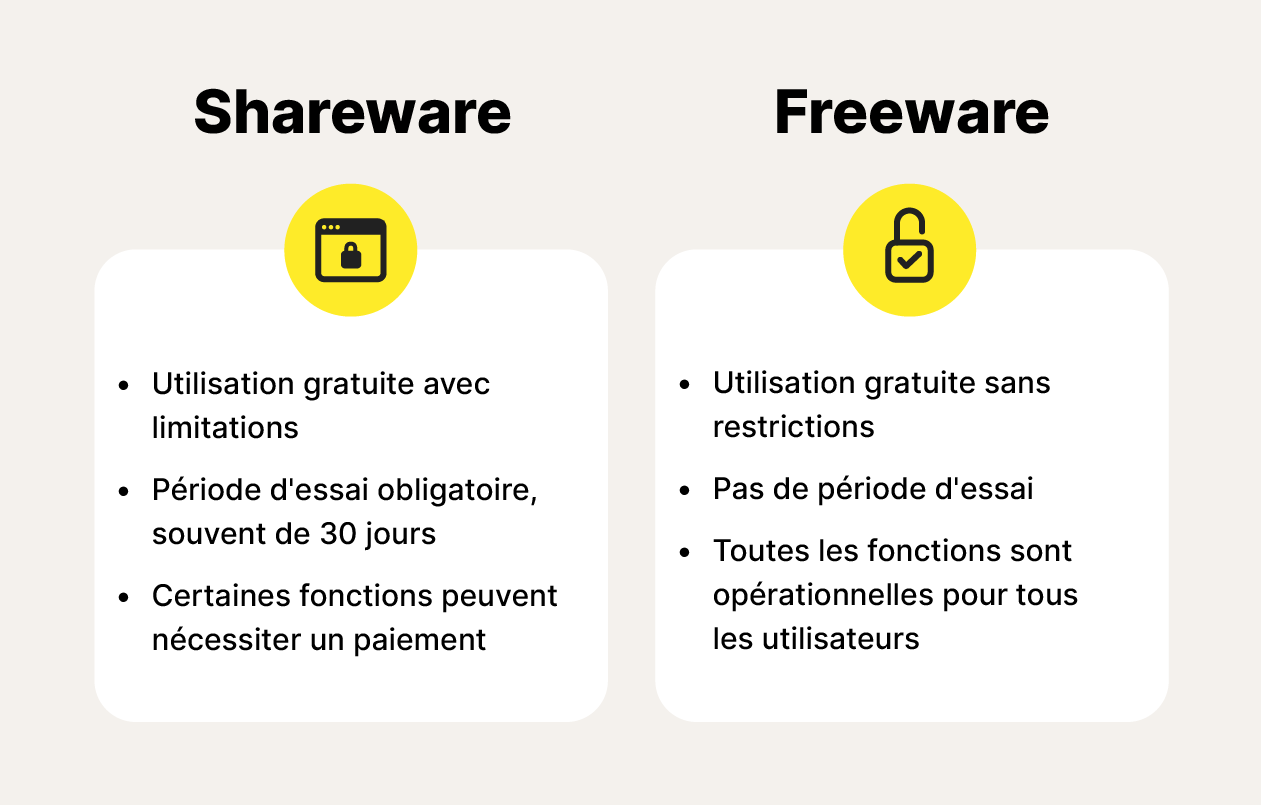 Les sharewares et les freewares s'accompagnent souvent d'adwares.