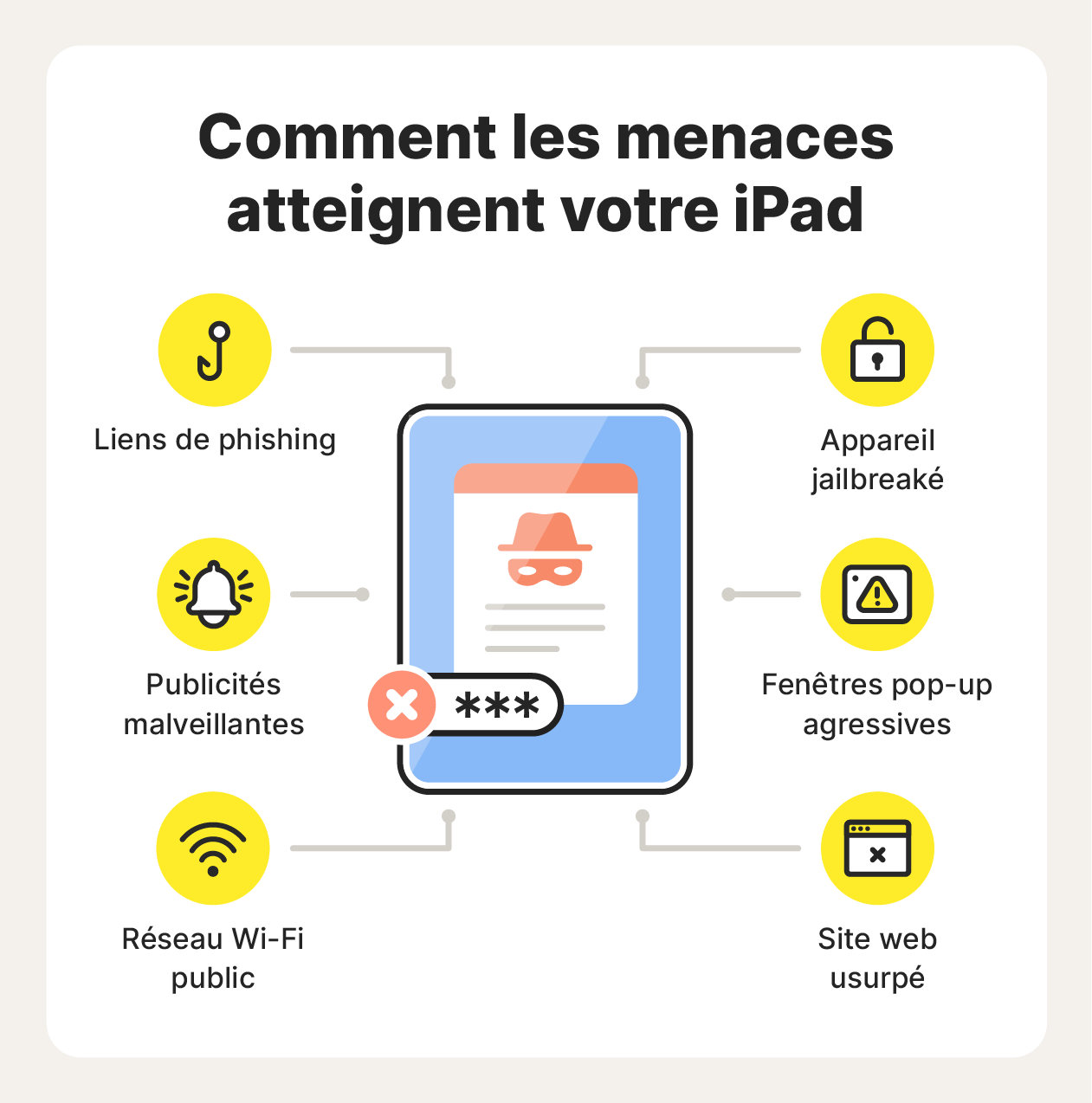 Infographie montrant une icône d'iPad au centre, et autour d'elle toutes les façons dont les menaces peuvent atteindre votre iPad, telles que le Wi-Fi public, les publicités malveillantes, les liens de phishing, les sites web usurpés, les appareils jailbreakés et les fenêtres publicitaires agressives.