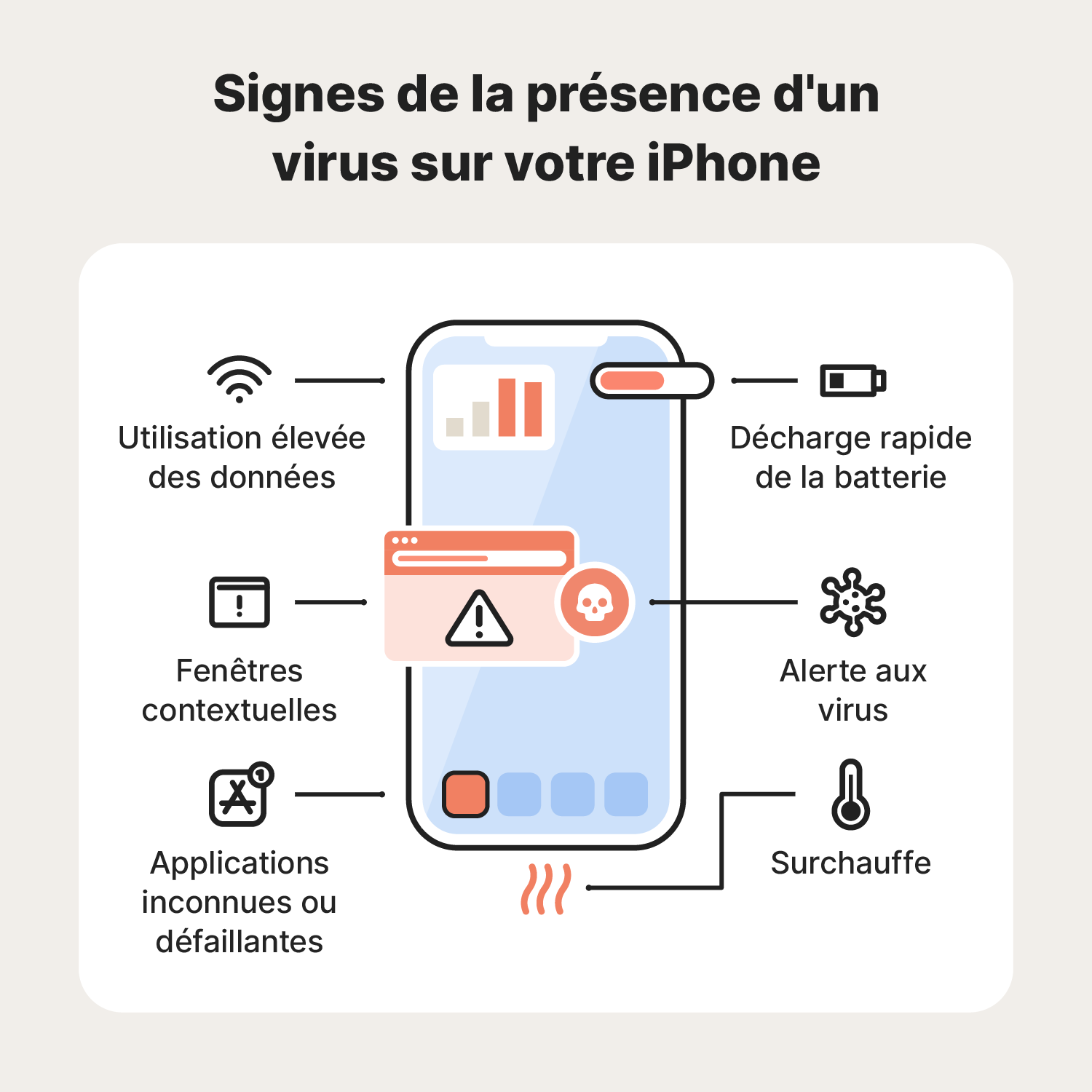 Une illustration présente les signes indiquant la présence de virus sur un iPhone.