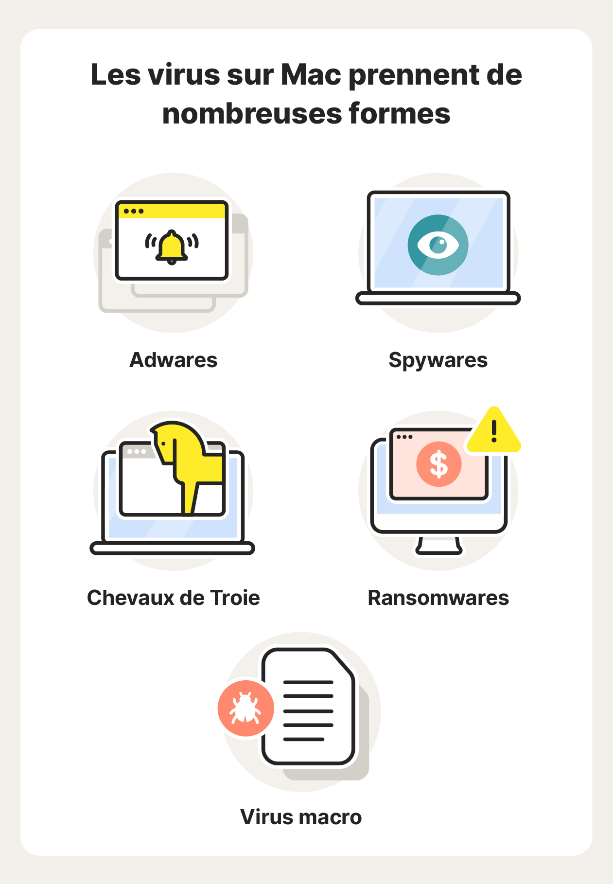 Une infographie présentant les 5 types de virus et de malwares dont les Mac peuvent être victimes.
