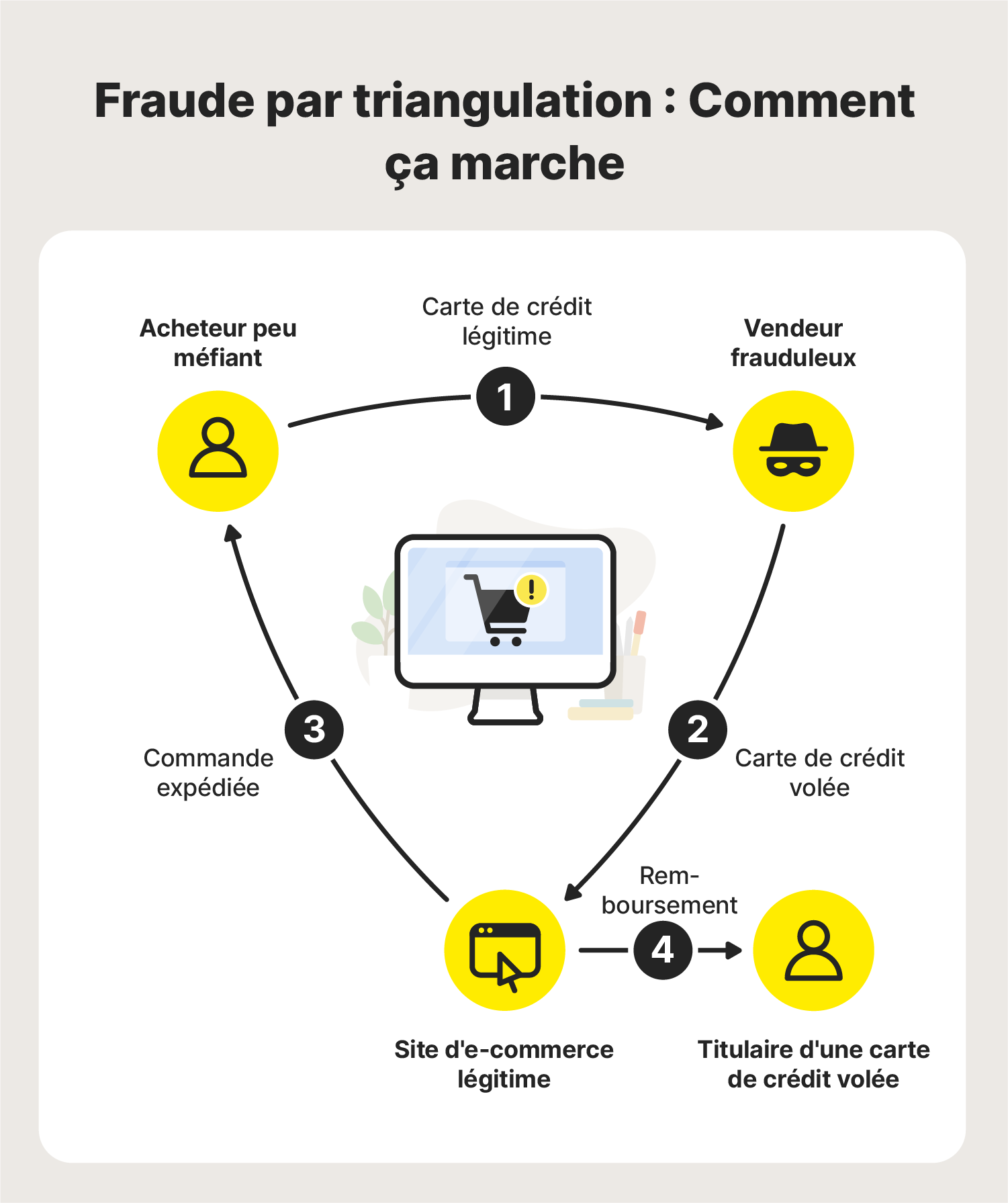 La fraude par triangulation est une escroquerie eBay menée par un vendeur frauduleux.
