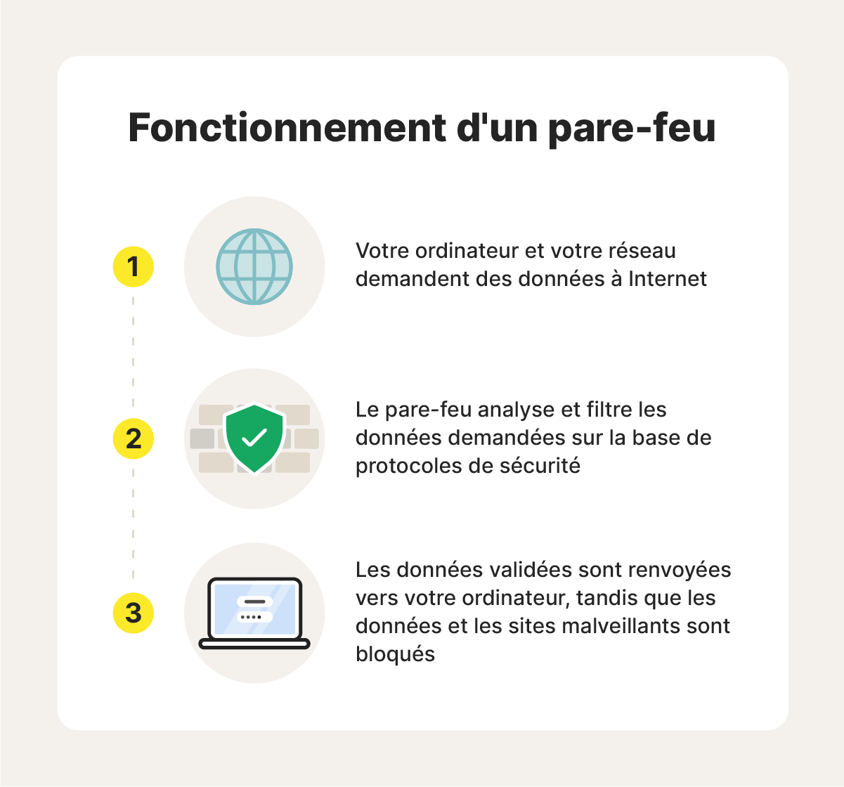 Une image illustrant le fonctionnement des pare-feu.