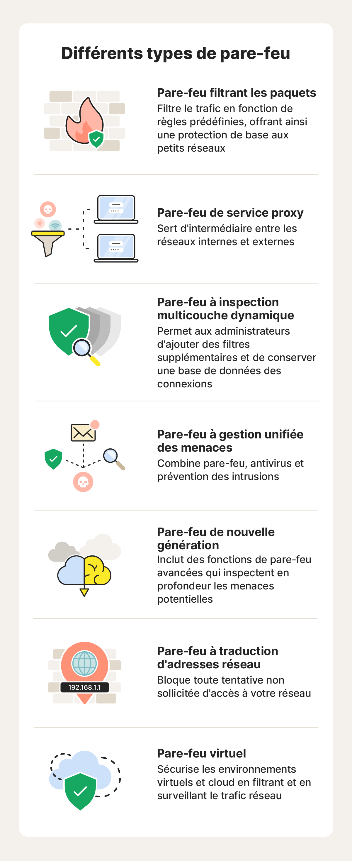 Une image expliquant les différents types de pare-feu.