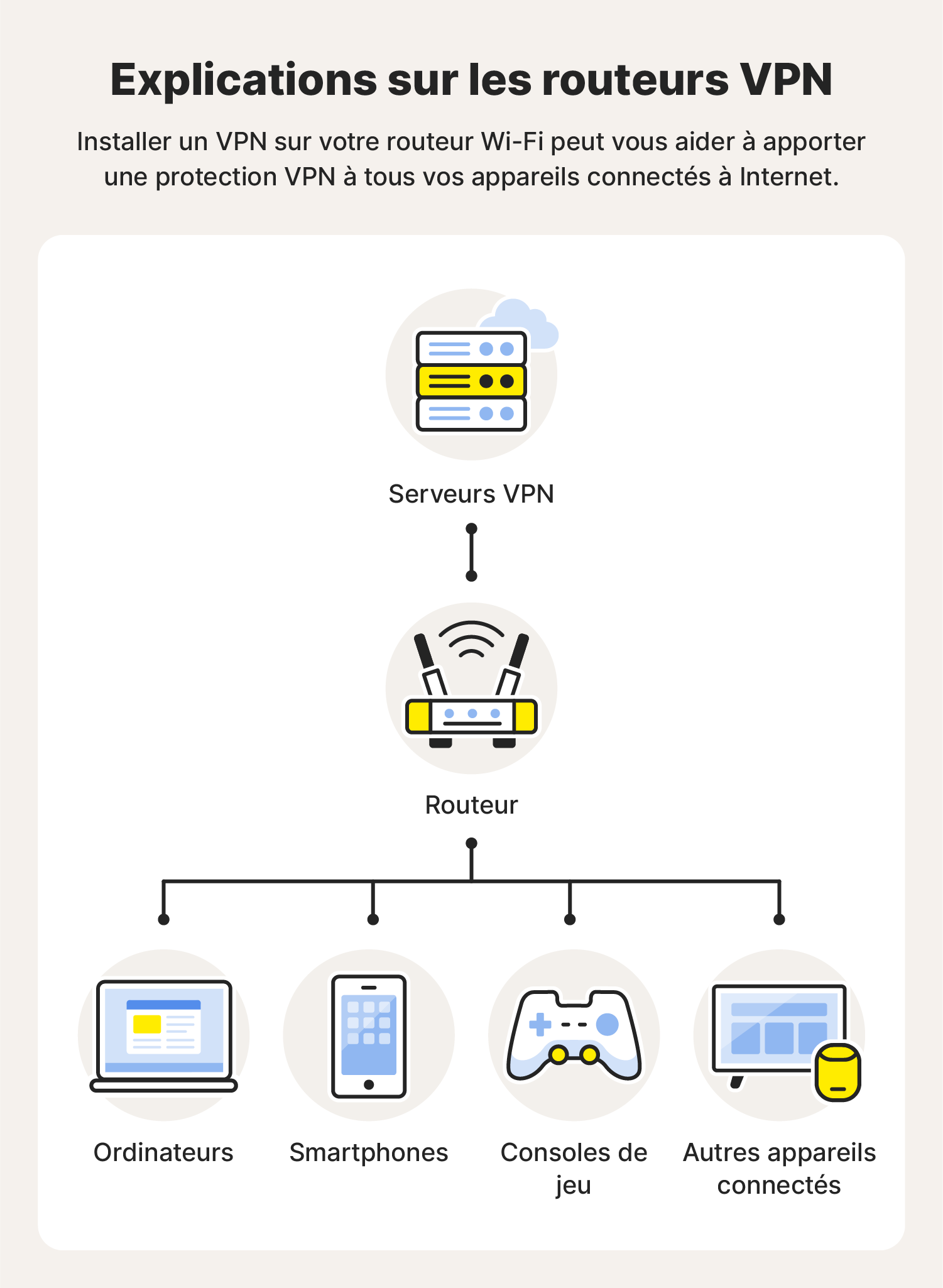 Un graphique explique le fonctionnement d'un routeur VPN après avoir appris comment installer un VPN sur un routeur.