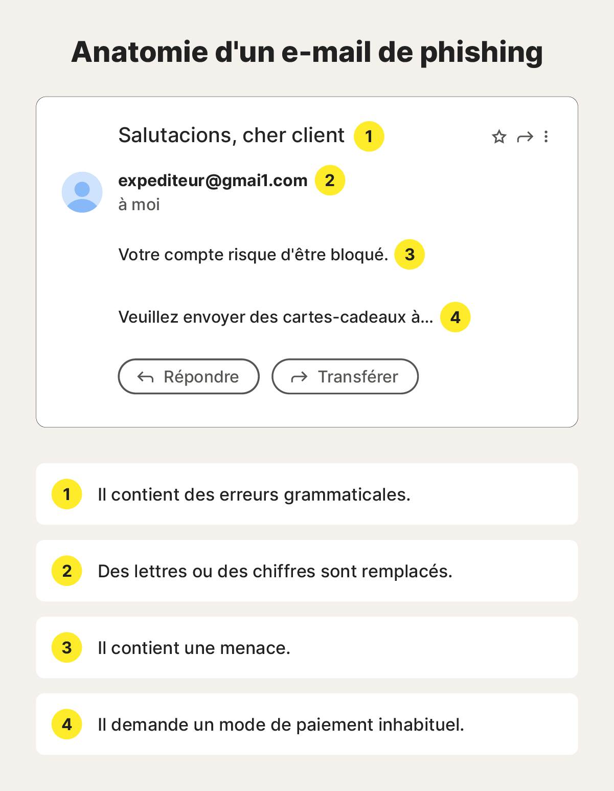 Les quatre principaux indices d'un e-mail de phishing.