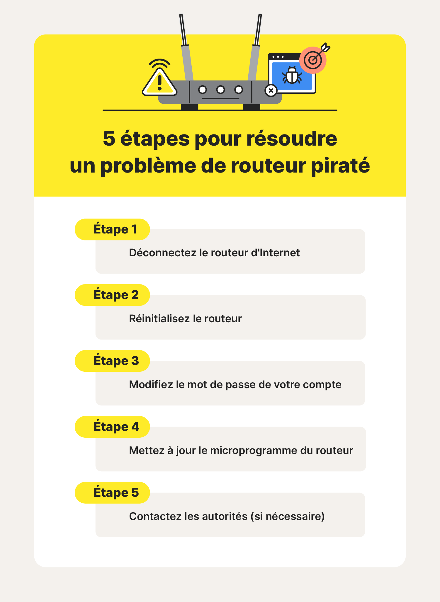 Explication en 5 étapes de la procédure à suivre pour corriger un routeur Wi-Fi piraté.