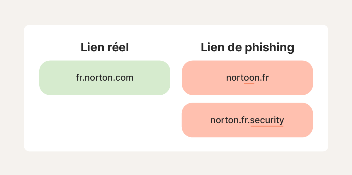 Comparaison entre des liens réels et des liens de phishing.