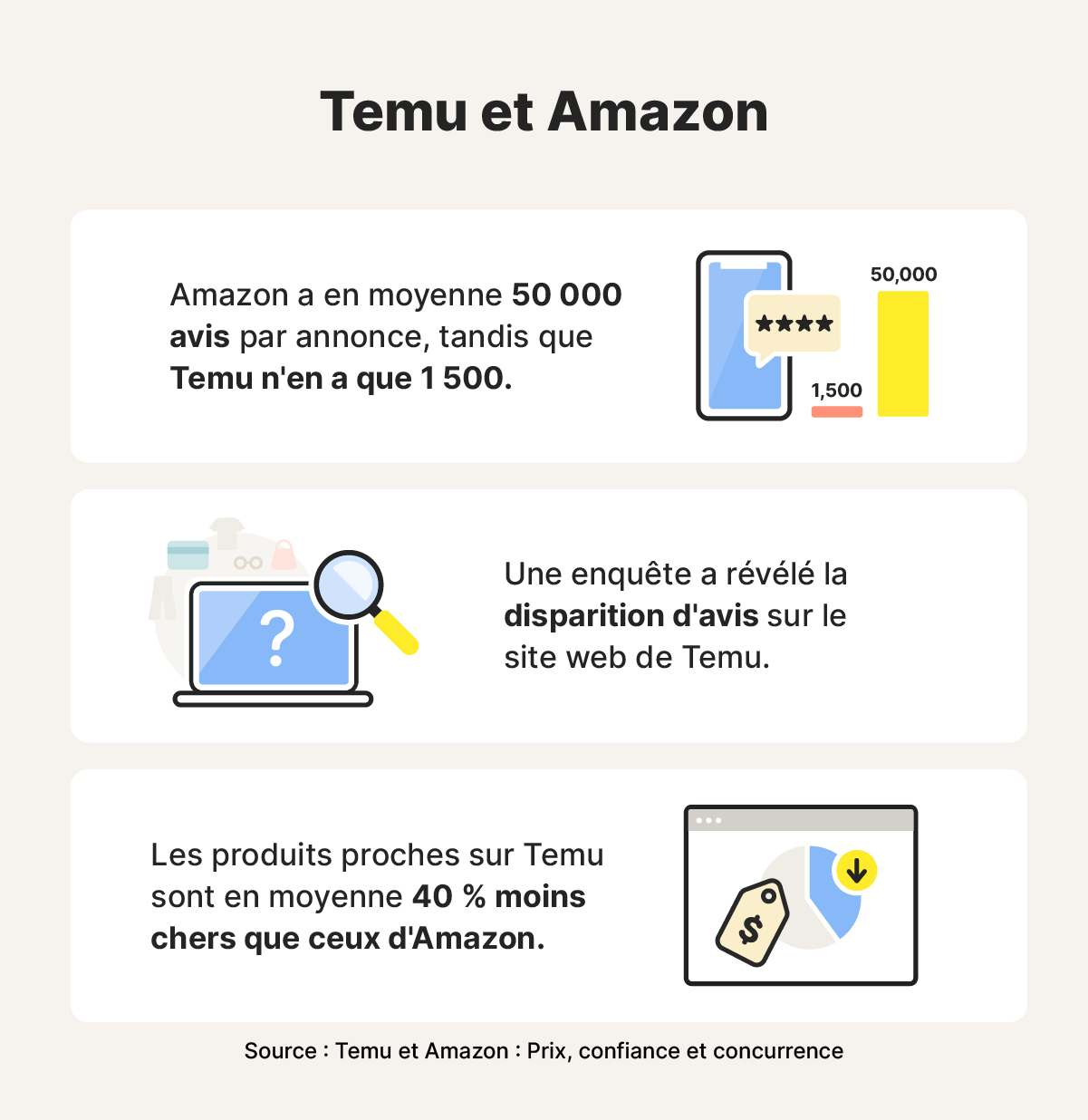 Trois statistiques tirées de l'étude Temu vs Amazon publiée par Omnisend.