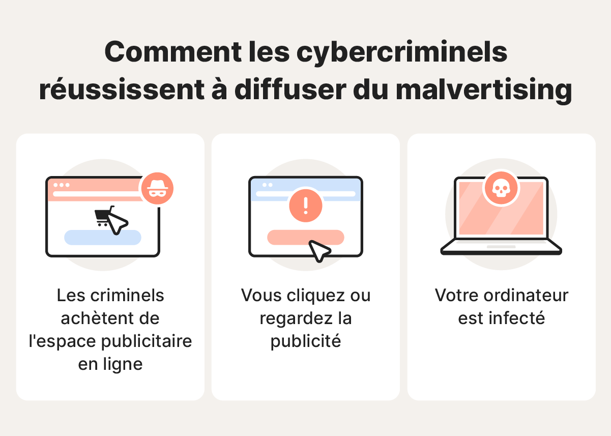 Une image montrant les trois étapes du malvertising, de l'achat d'espace publicitaire à l'infection.
