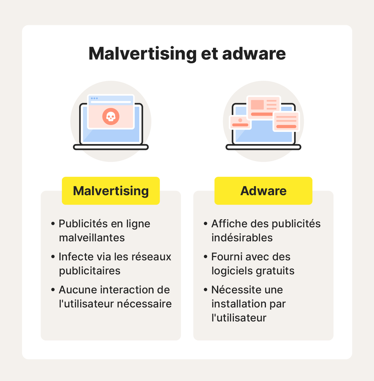 Une image comparant les différences entre le malvertising et les adwares.