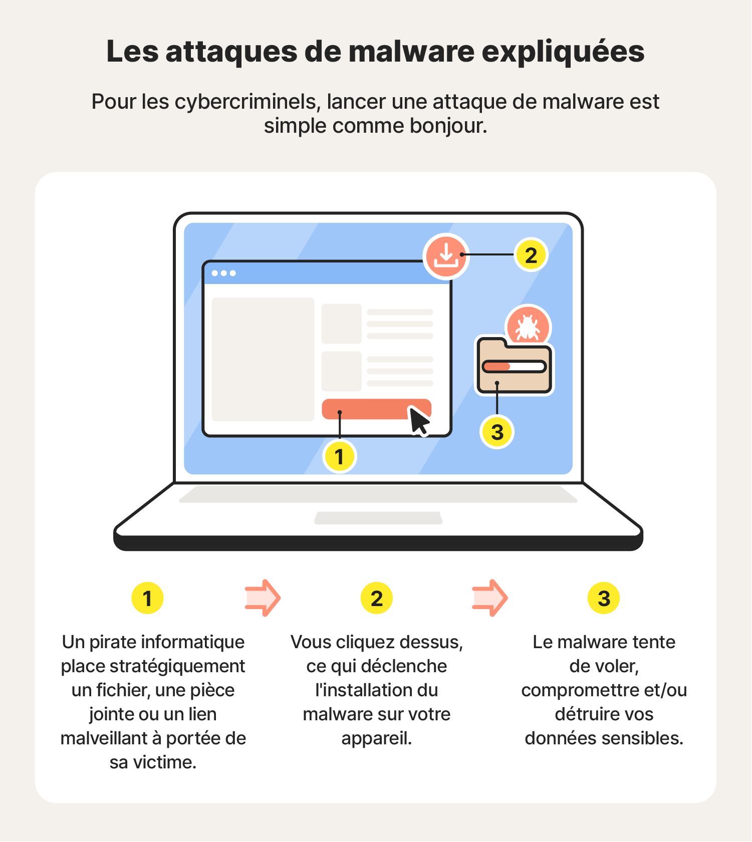Une illustration présentant les attaques de malwares en trois étapes.