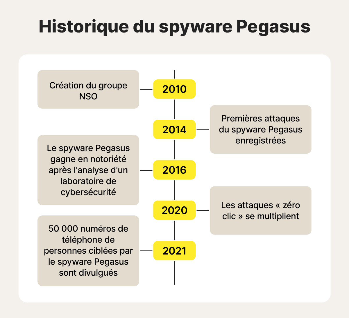 Chronologie de l'histoire du spyware Pegasus.