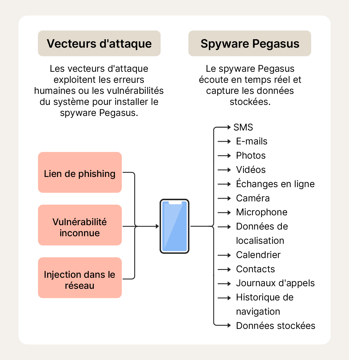 Diagramme montrant comment le spyware Pegasus infecte les appareils et les informations auxquelles il peut accéder une fois installé.