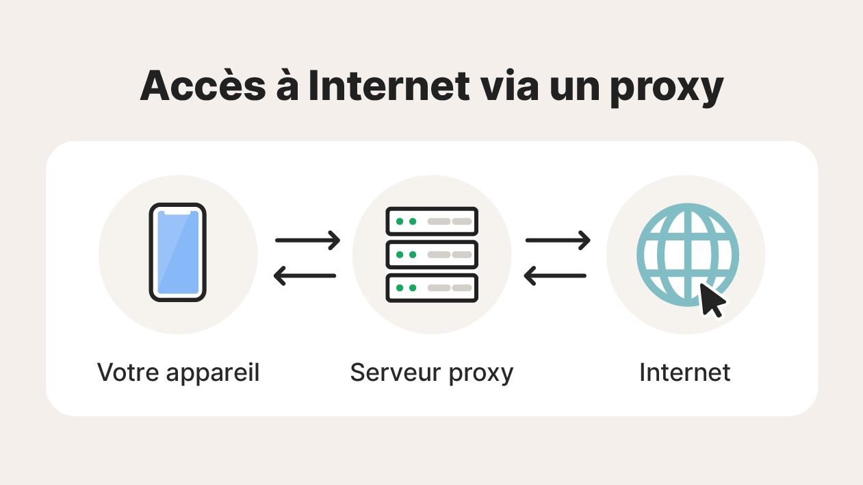 Une illustration du fonctionnement de la connexion à Internet via un serveur proxy.