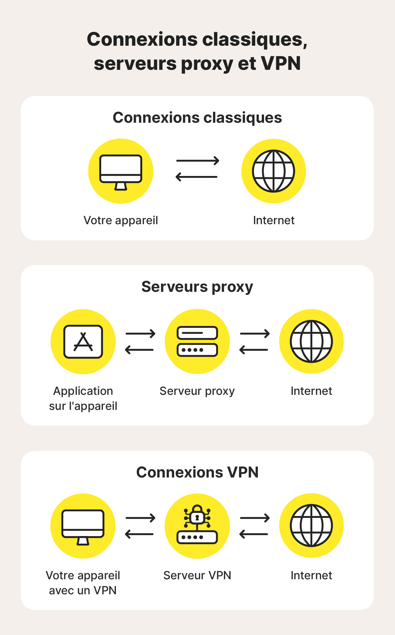 Une image de trois types de connexions différents comparant les connexions standards, les proxys et les VPN.