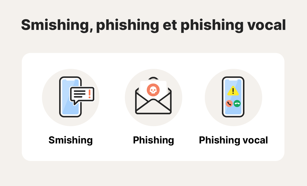 Trois icônes représentent le phishing, le smishing et le phishing vocal, trois types d'attaques d'ingénierie sociale.