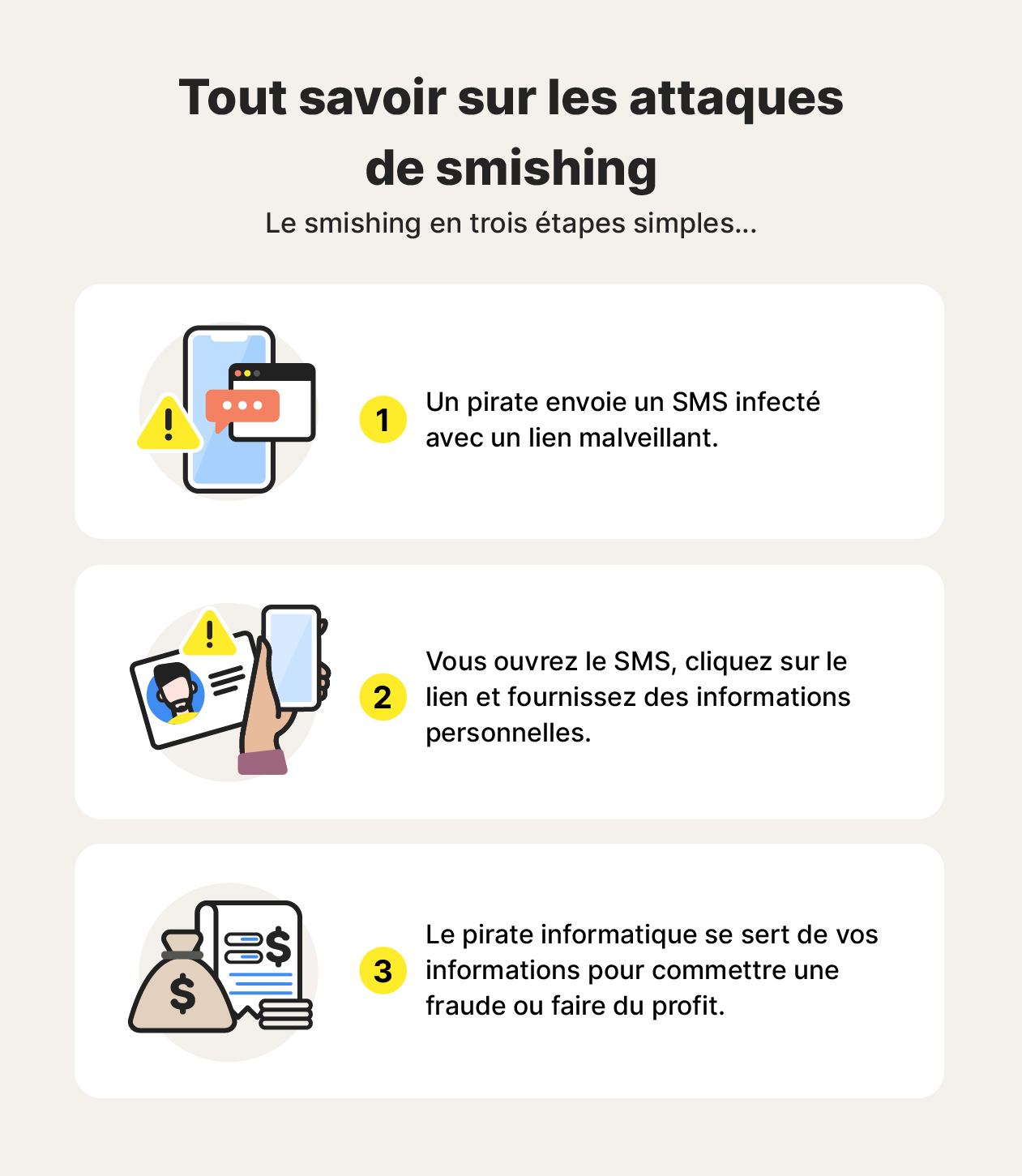 Trois illustrations accompagnent les étapes d'une attaque de smishing.