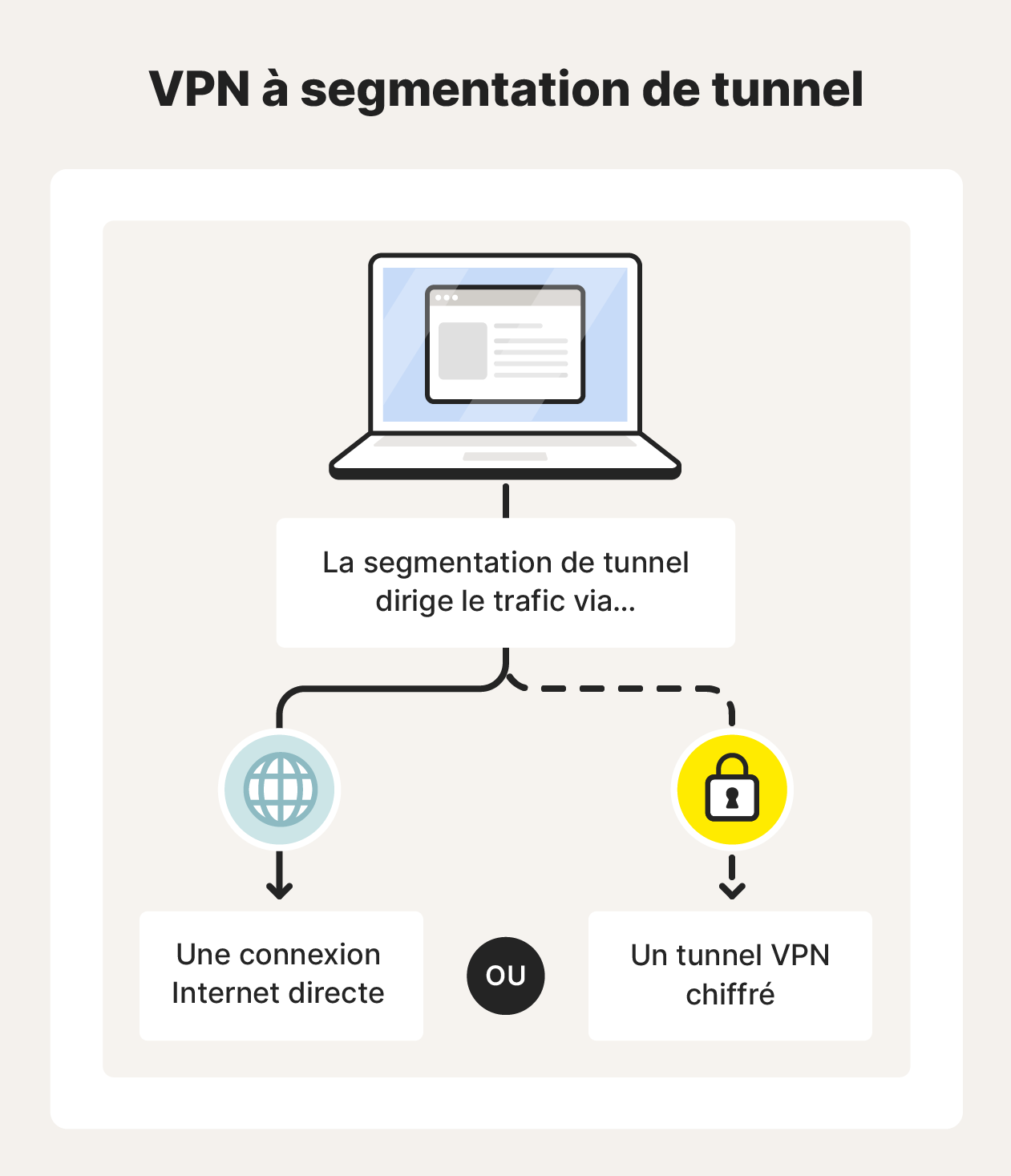 La segmentation de tunnel détourne une partie du trafic en dehors du tunnel VPN chiffré.