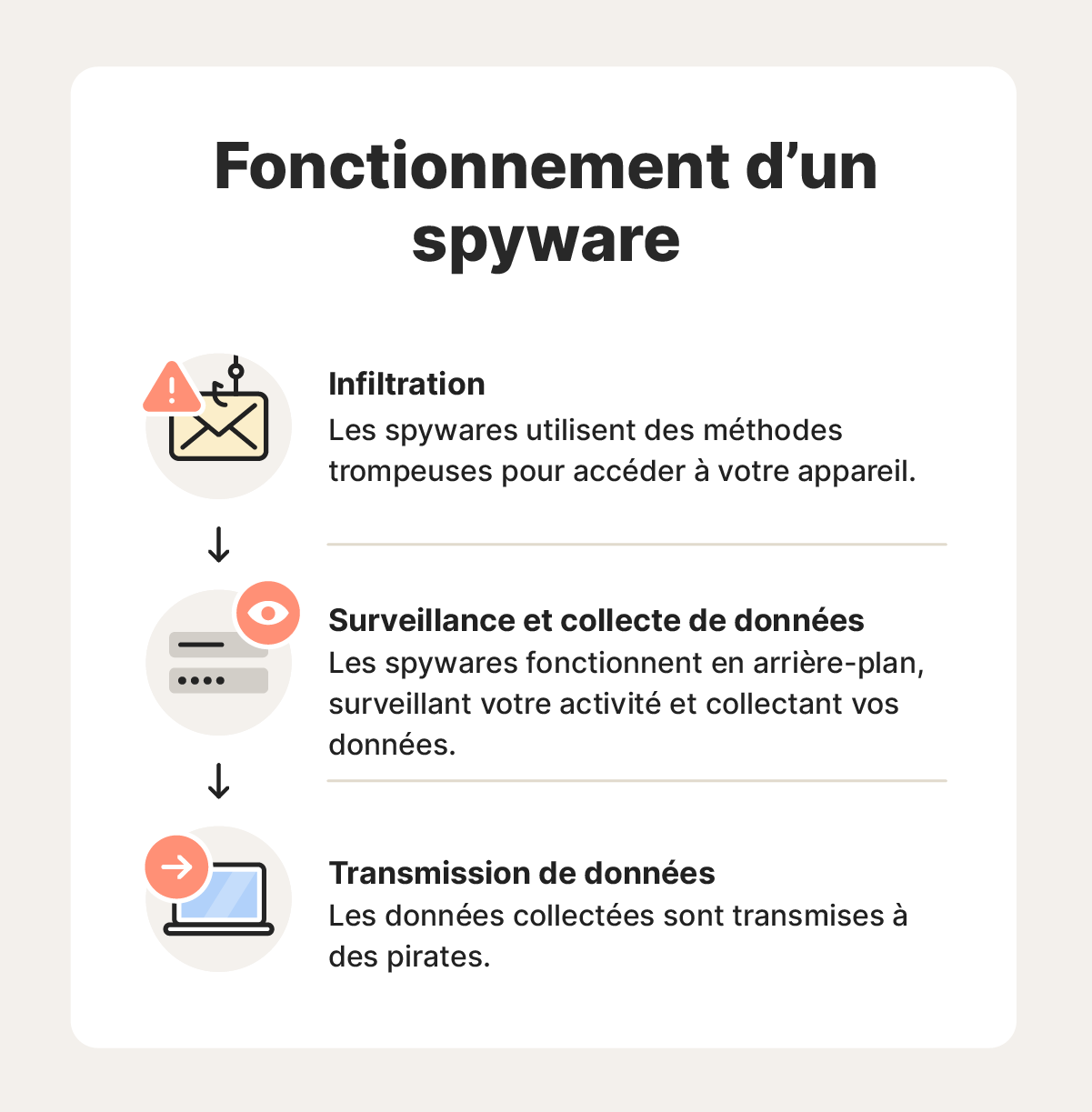 Organigramme montrant comment fonctionne un spyware.
