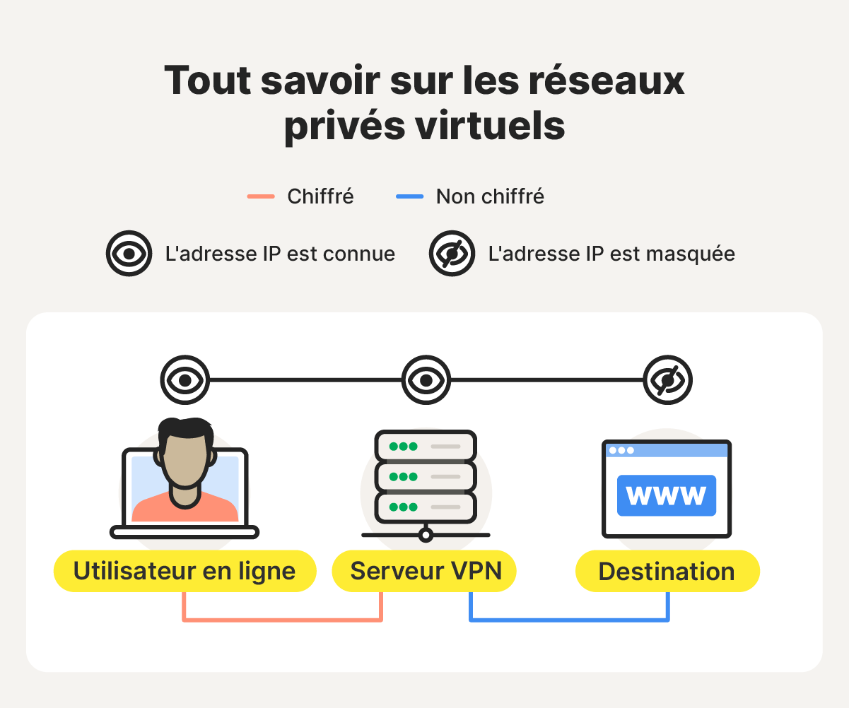 Un diagramme montrant le fonctionnement du processus de chiffrement VPN.