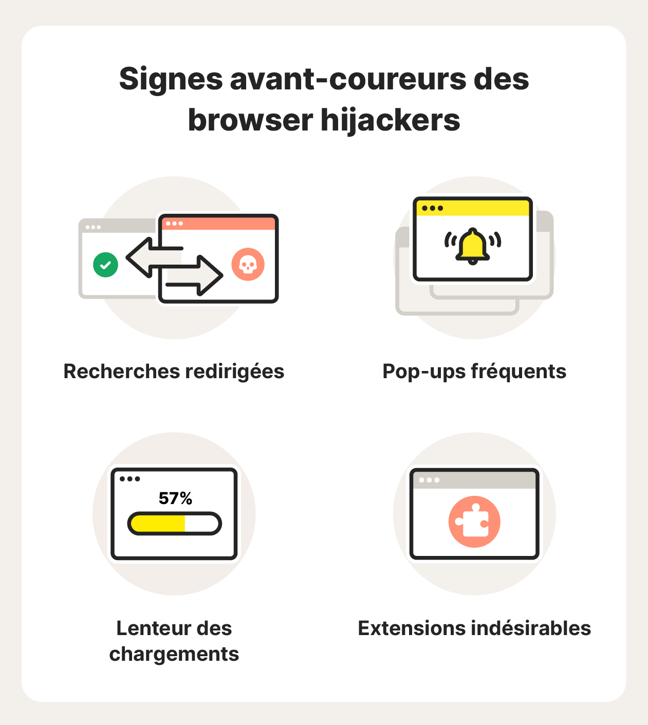 Illustration montrant les 4 signes avant-coureurs des browser hijackers.