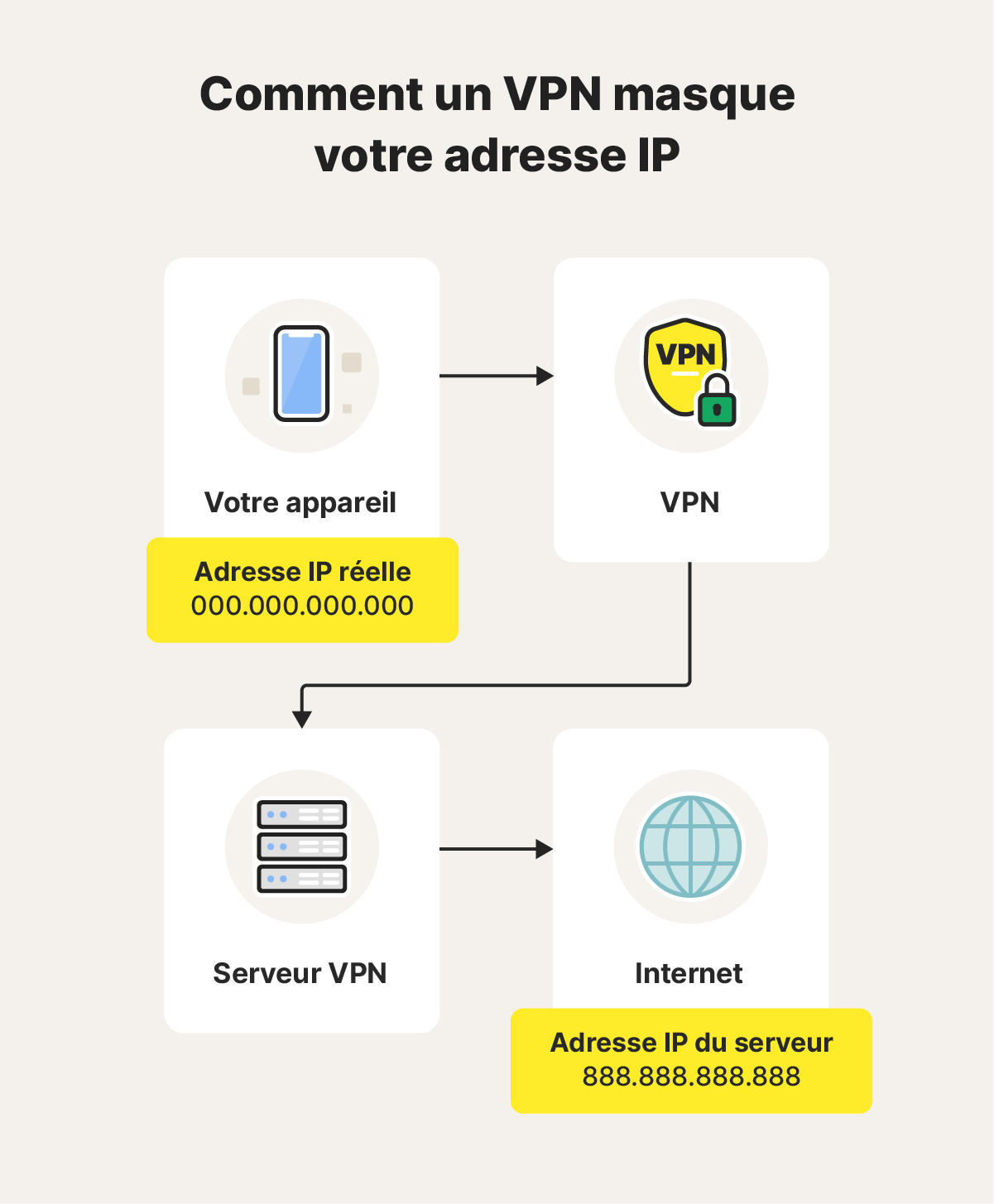 Graphique illustrant comment un VPN masque votre adresse IP.