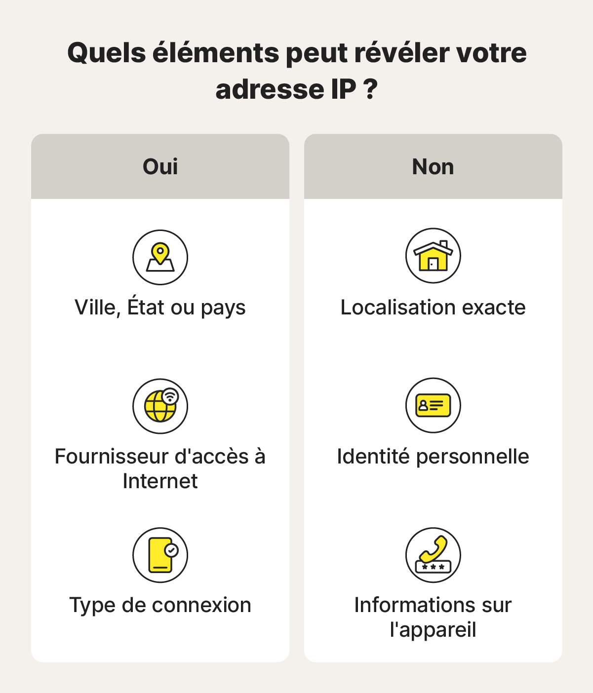 Image expliquant ce que les adresses IP peuvent et ne peuvent pas révéler lorsqu'elles ne sont pas protégées par un VPN.