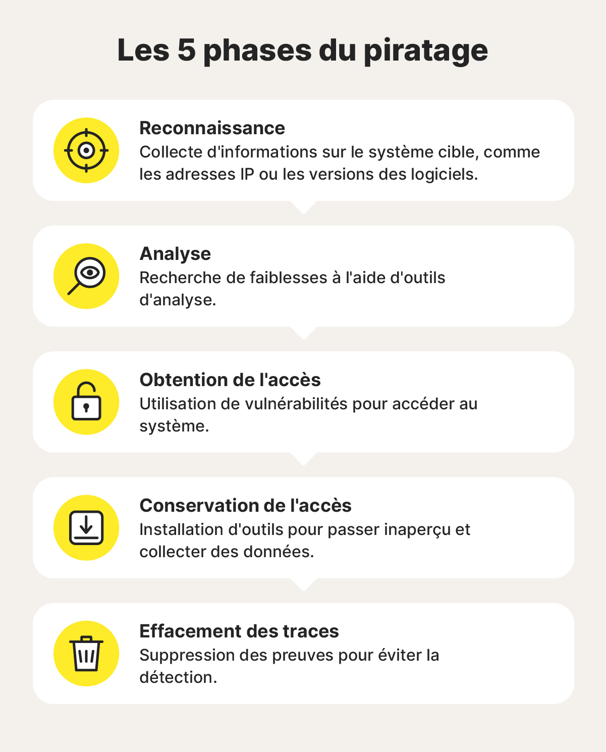 Cinq icônes représentent les cinq phases du piratage : effectuer une reconnaissance, scanner, obtenir un accès, maintenir l'accès et effacer ses traces.
