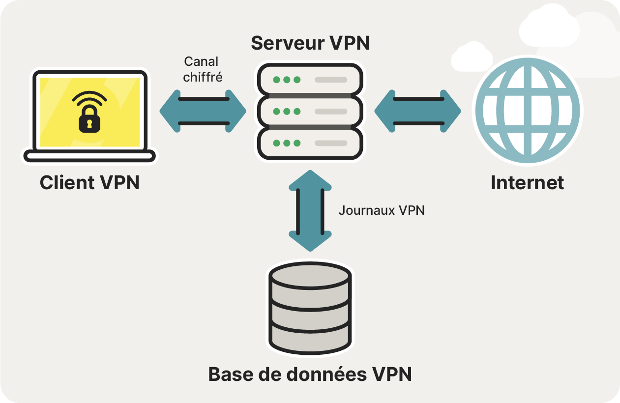 Un graphique illustre comment les fournisseurs VPN enregistrent et stockent l'activité des utilisateurs.