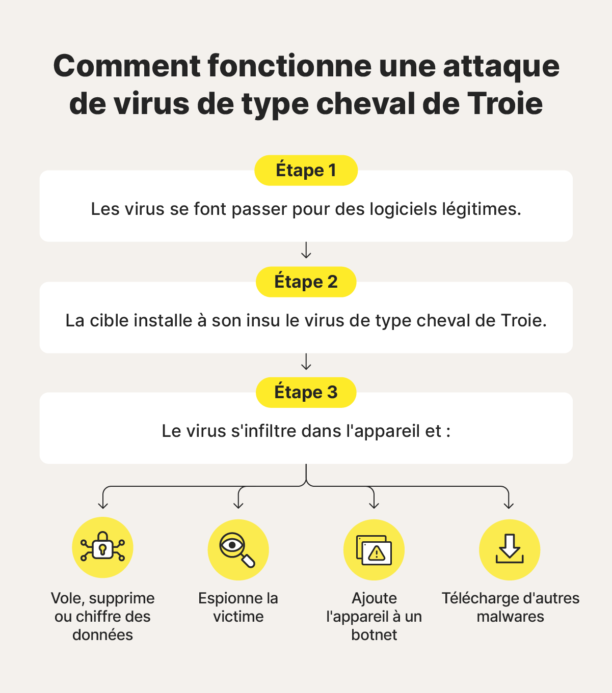 Un diagramme montrant le fonctionnement des attaques de virus de type cheval de Troie.