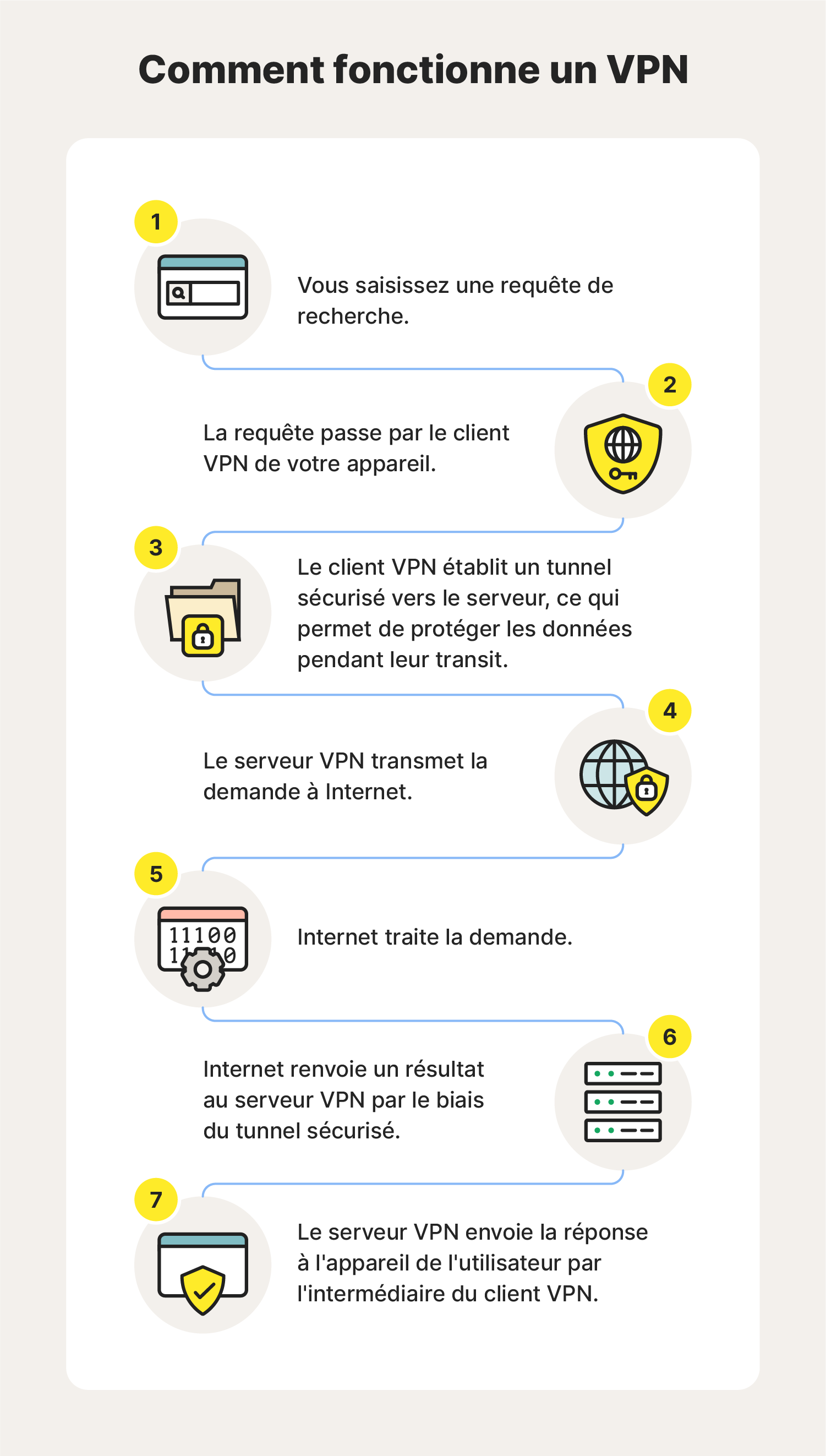 Présentation du fonctionnement des VPN.