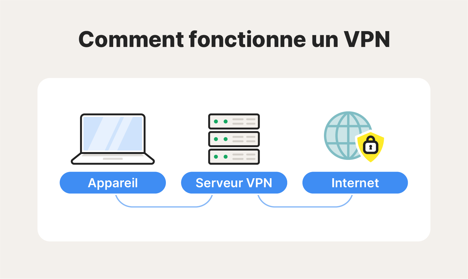 Schéma montrant le fonctionnement d'un VPN personnel.