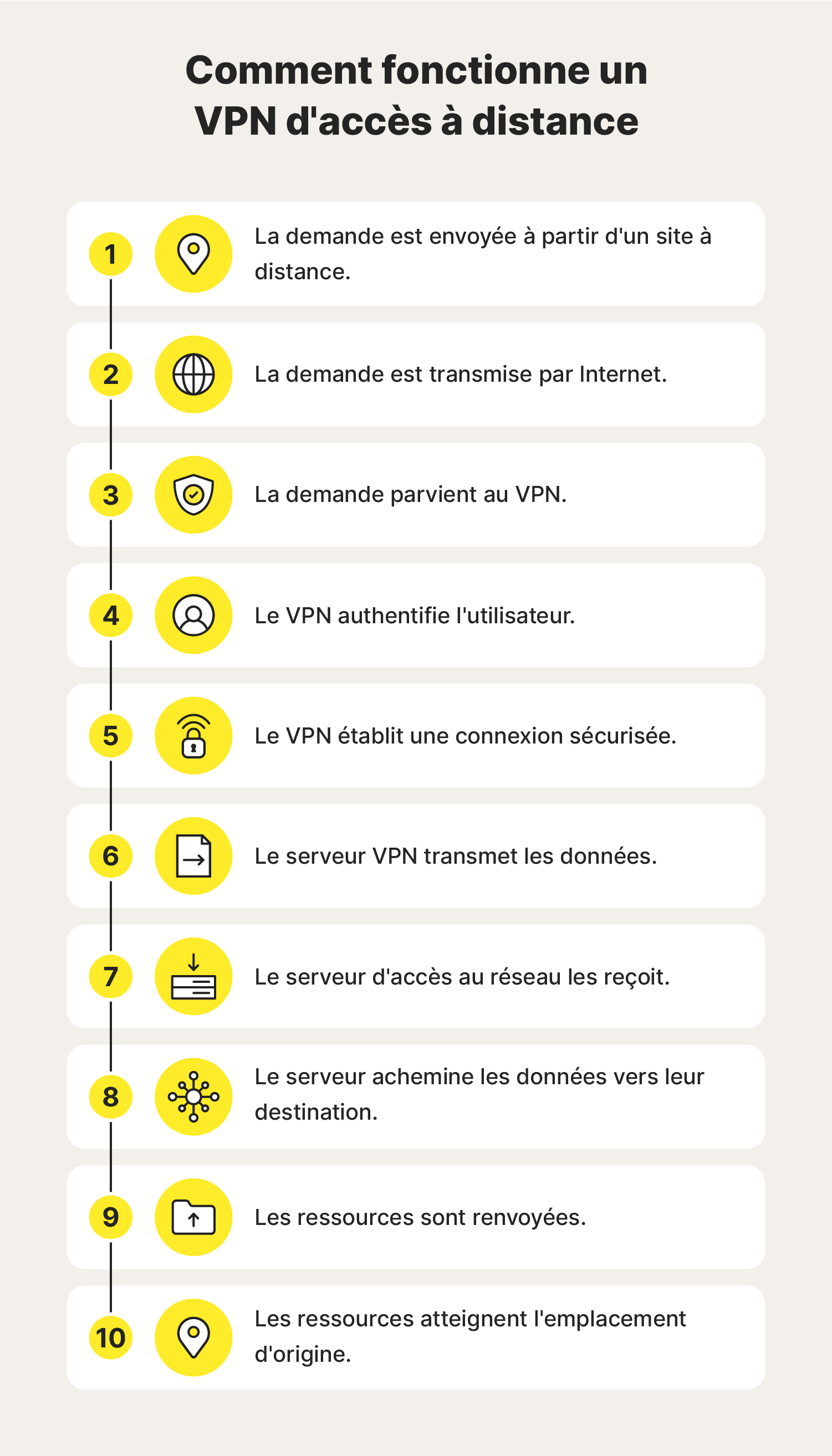 Schéma montrant le fonctionnement d'un VPN d'accès à distance.