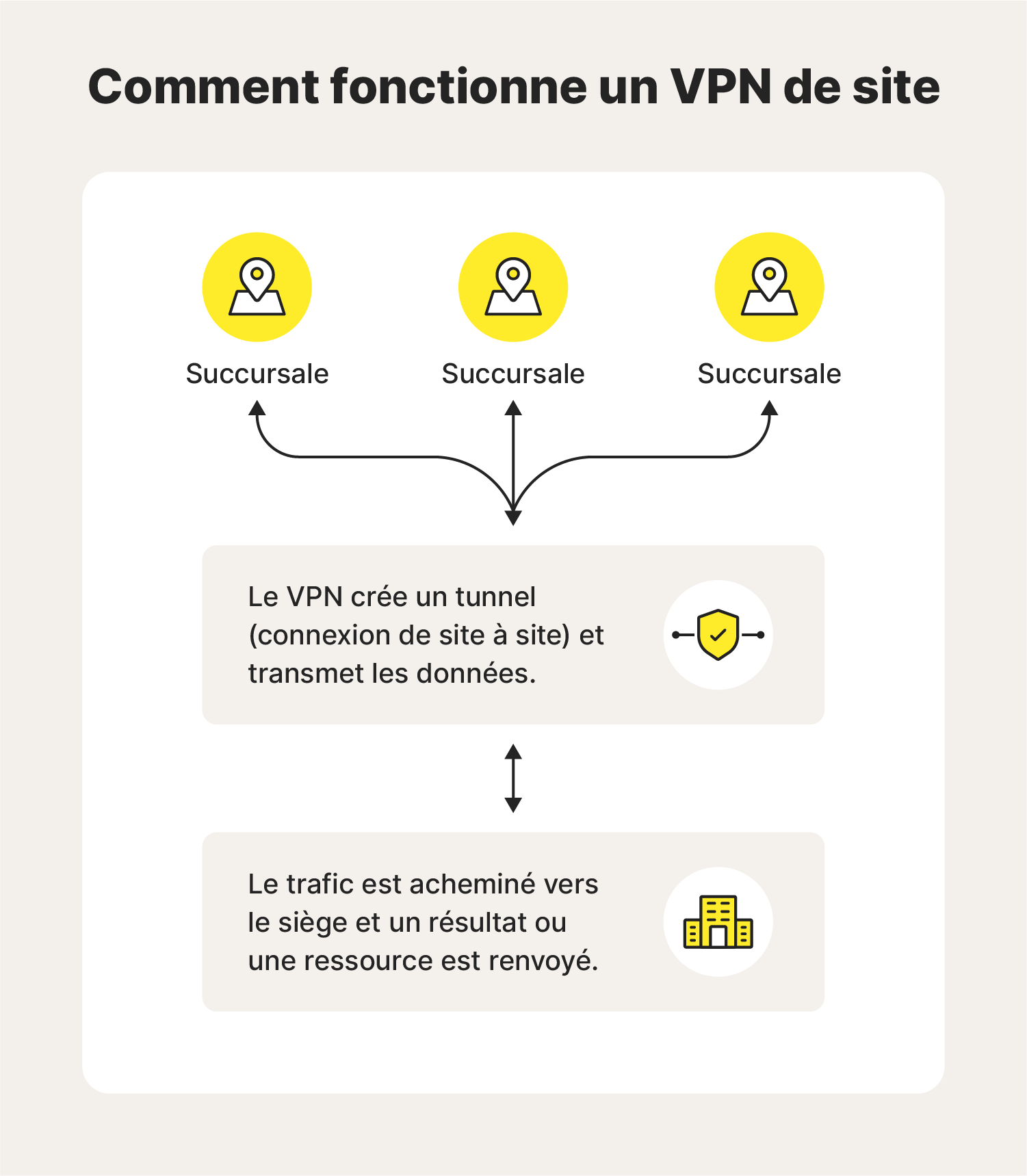 Schéma montrant le fonctionnement d'un VPN de site à site.
