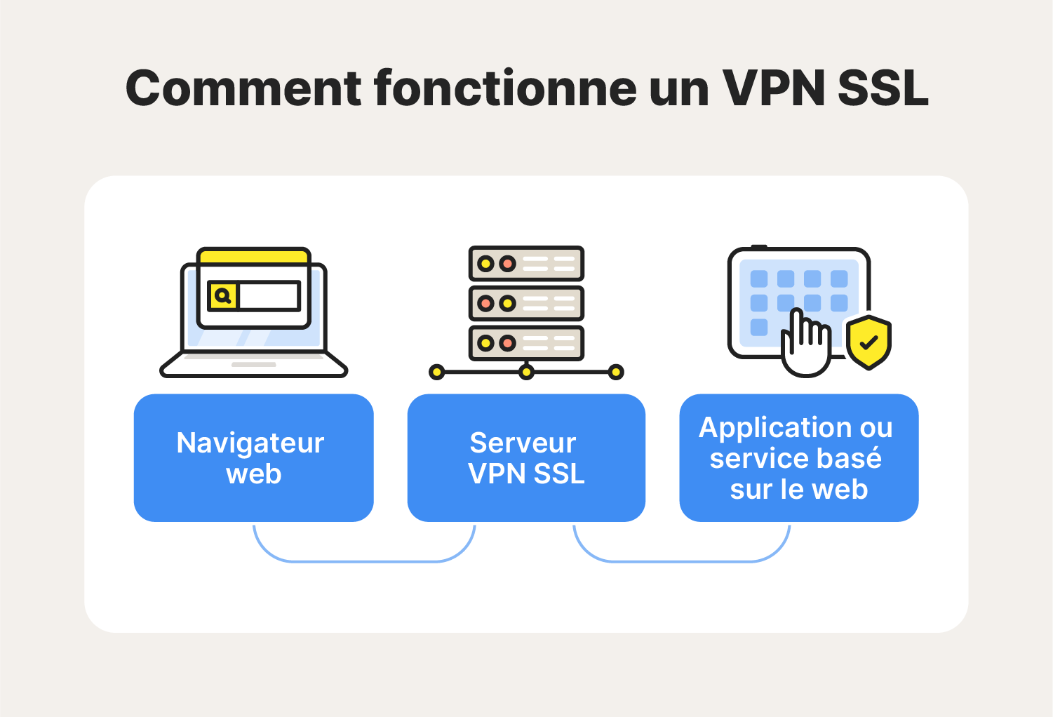 Schéma montrant le fonctionnement d'un VPN SSL.