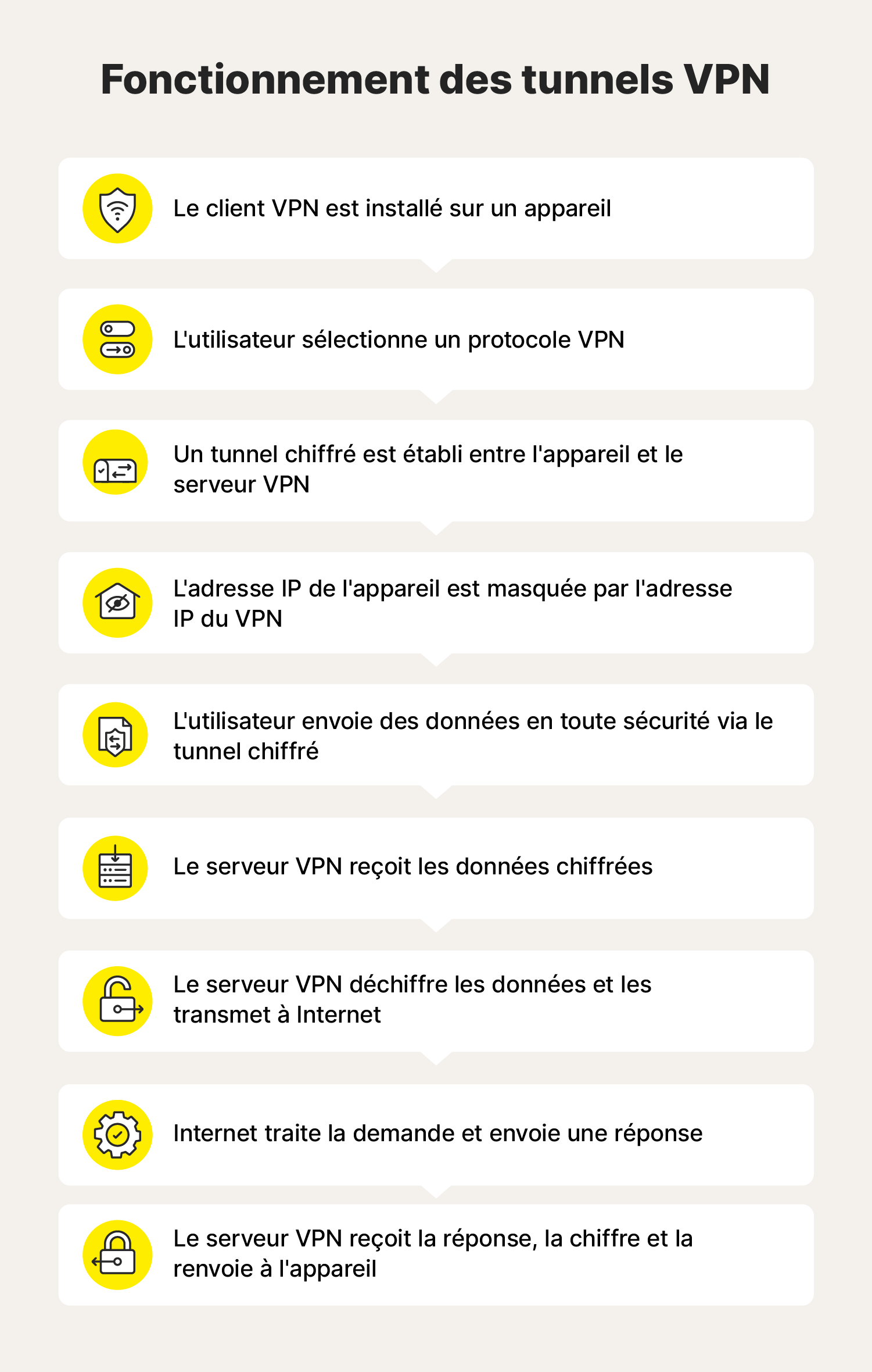 Schéma montrant le fonctionnement des tunnels VPN.
