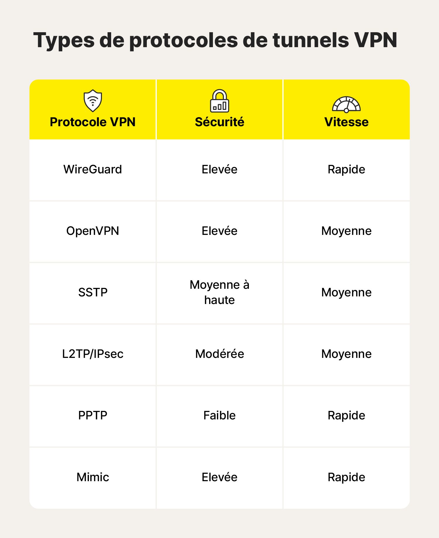 Un tableau présentant les performances et les capacités des différents protocoles.