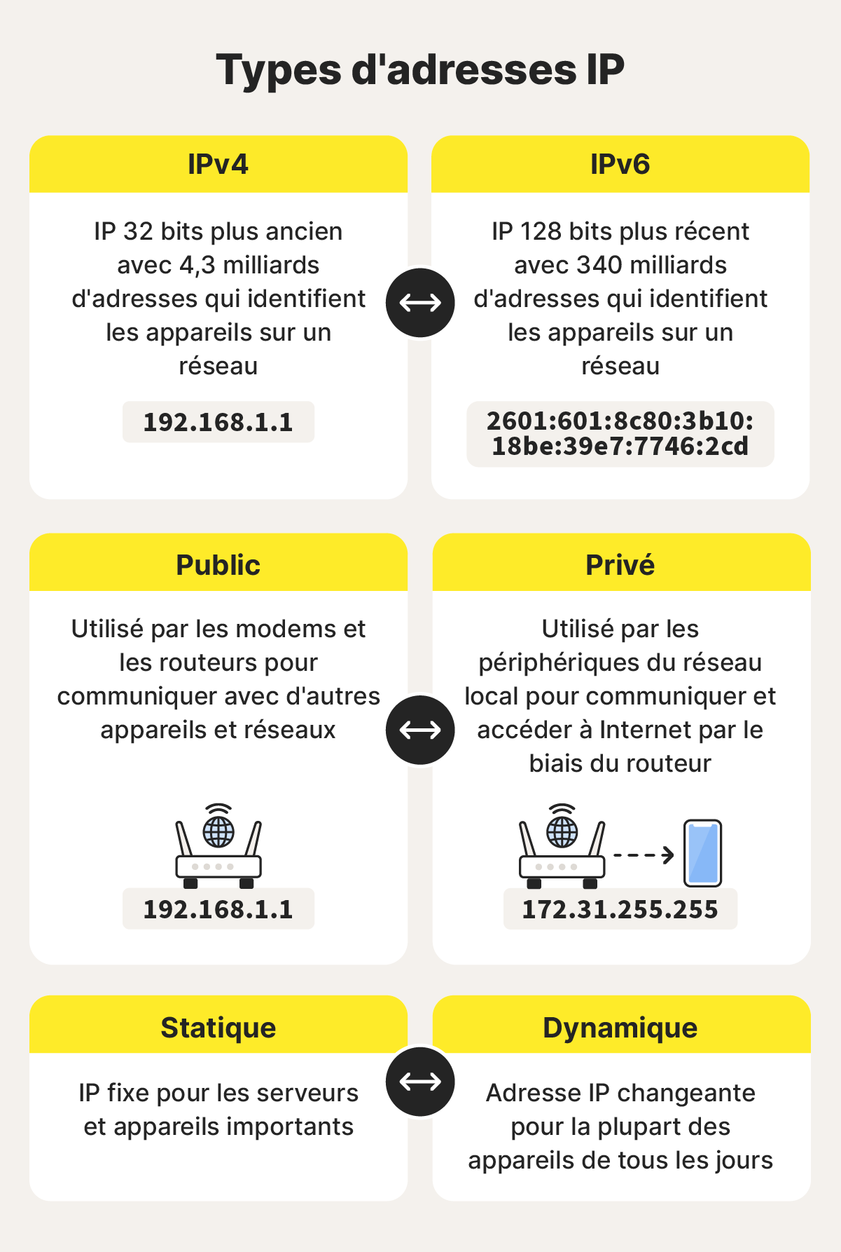 Une comparaison des différents types d'adresses IP.