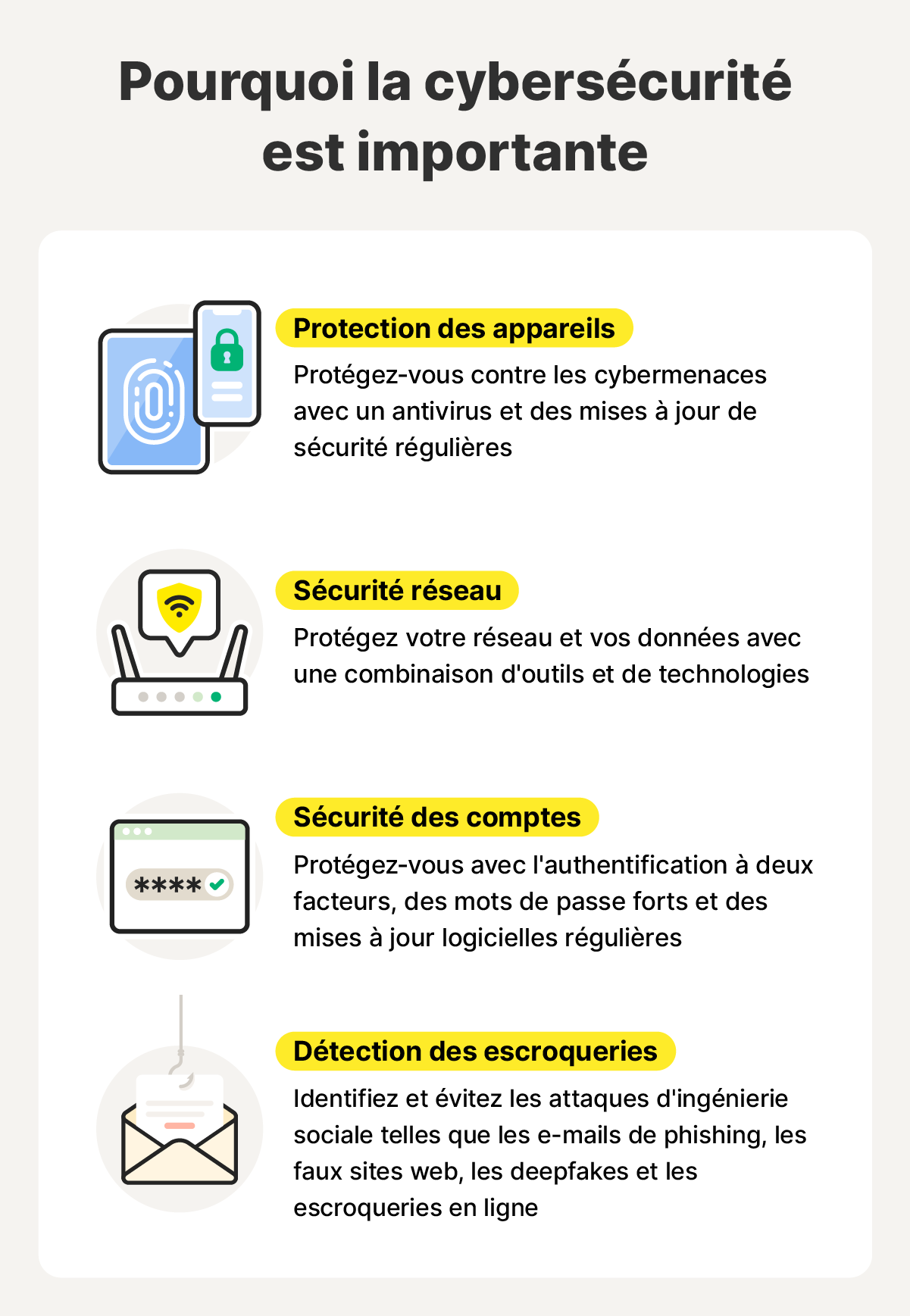 Graphique illustrant l'importance de la cybersécurité.