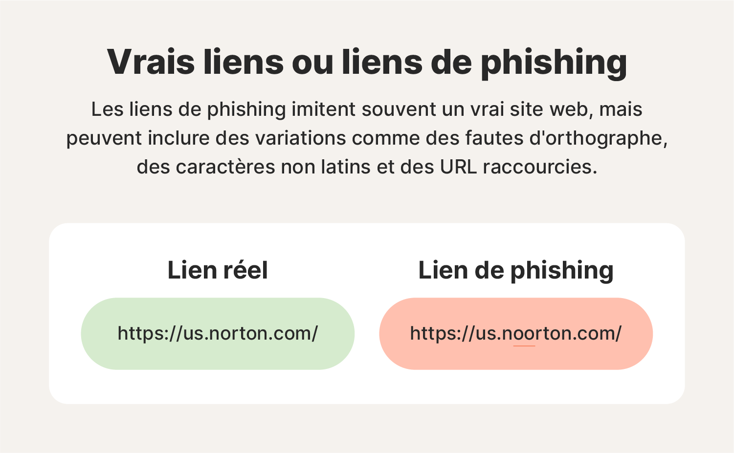 Une image montrant la différence entre un lien réel et un lien de phishing.