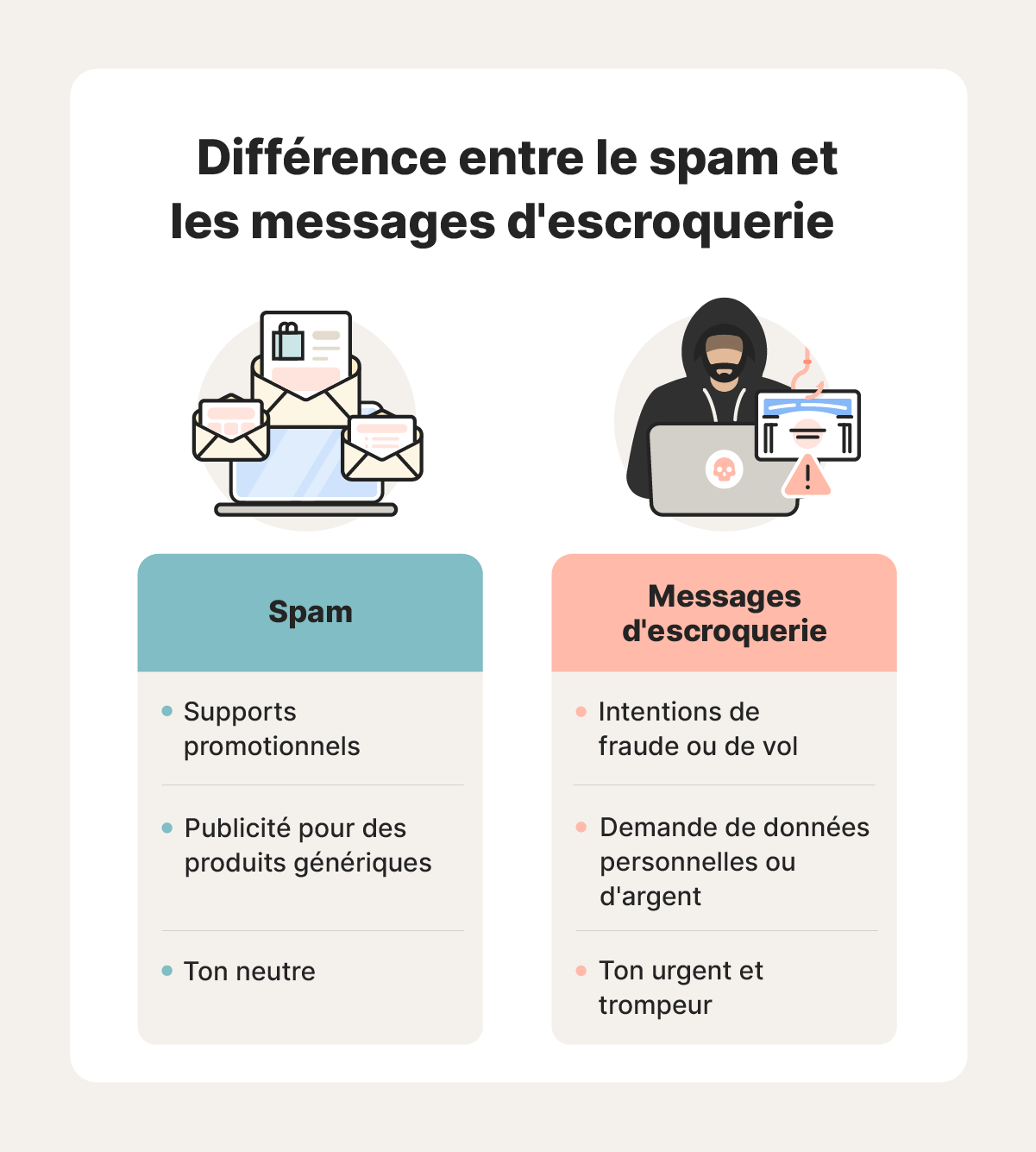 Une illustration expliquant comment faire la différence entre un message de spam et une escroquerie.