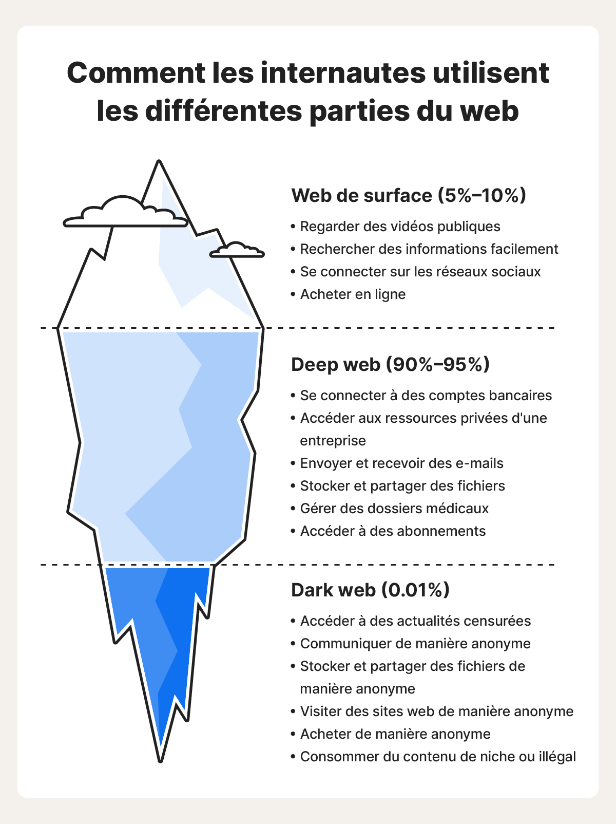 Une image présentant les différentes façons d'utiliser le web de surface, le Deep Web et le Dark Web.