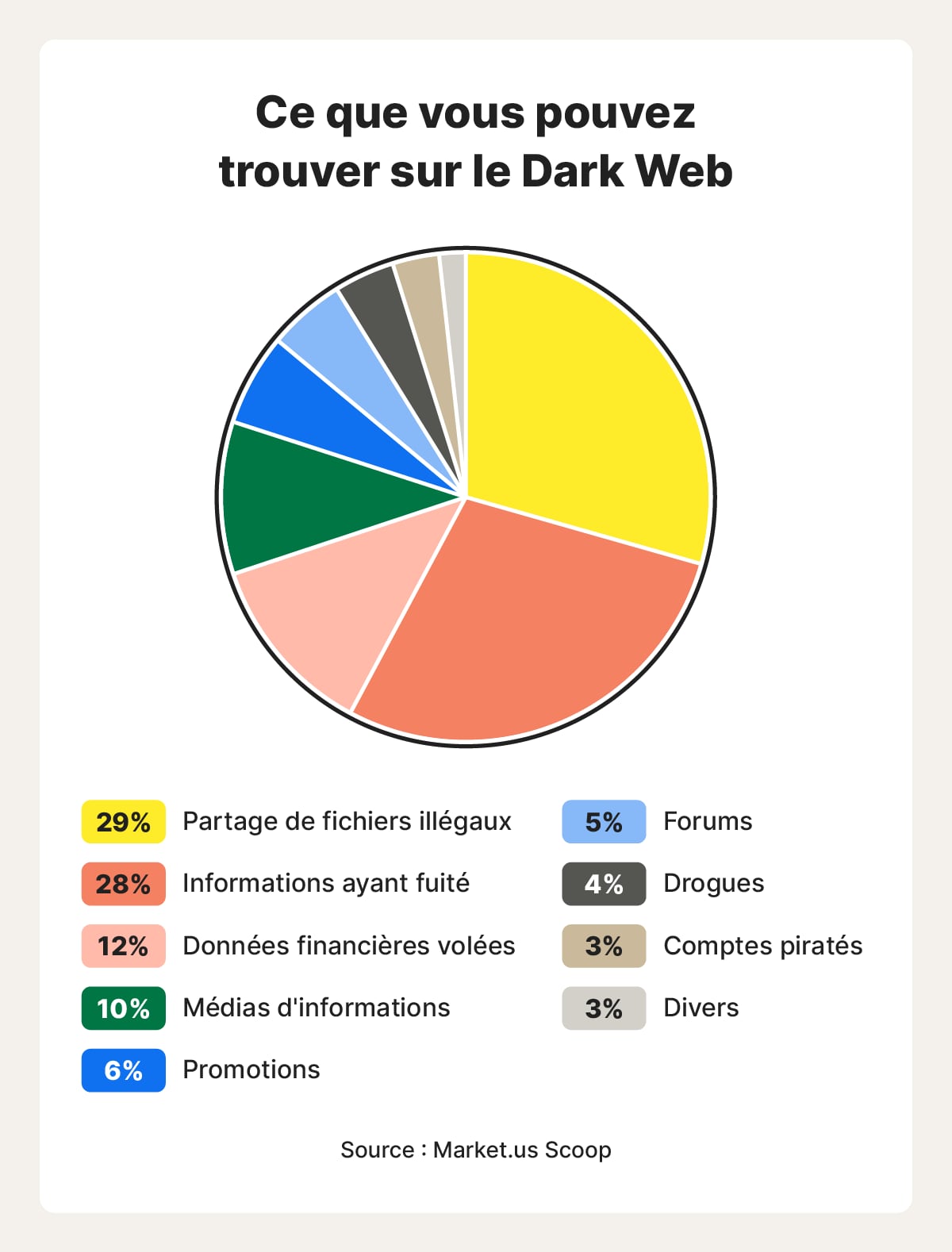 Graphique à secteurs illustrant les catégories du Dark Web.